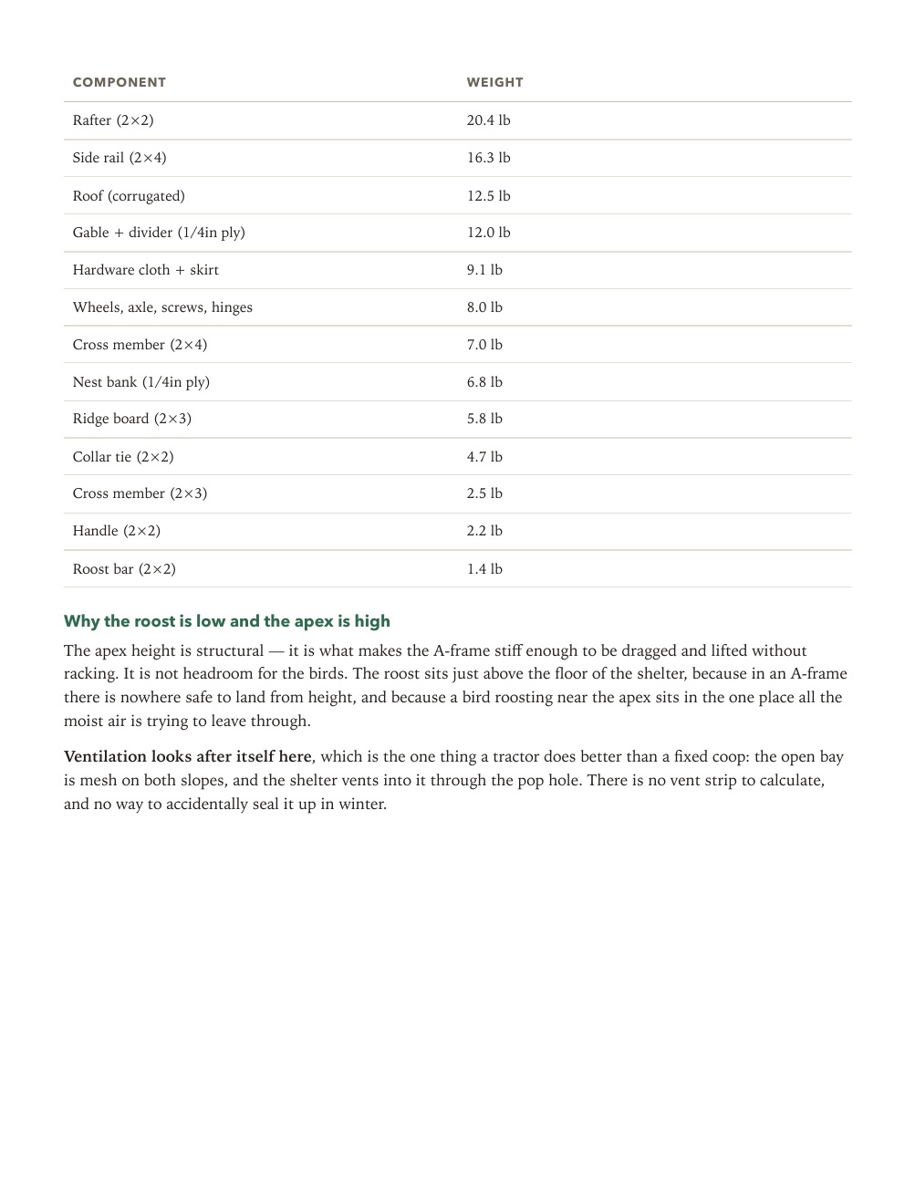 Weight breakdown table for the chicken tractor, component by component